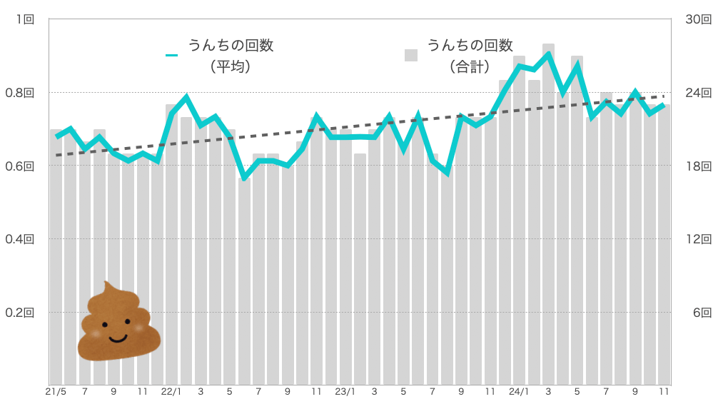 るるちゃんのうんちの回数
