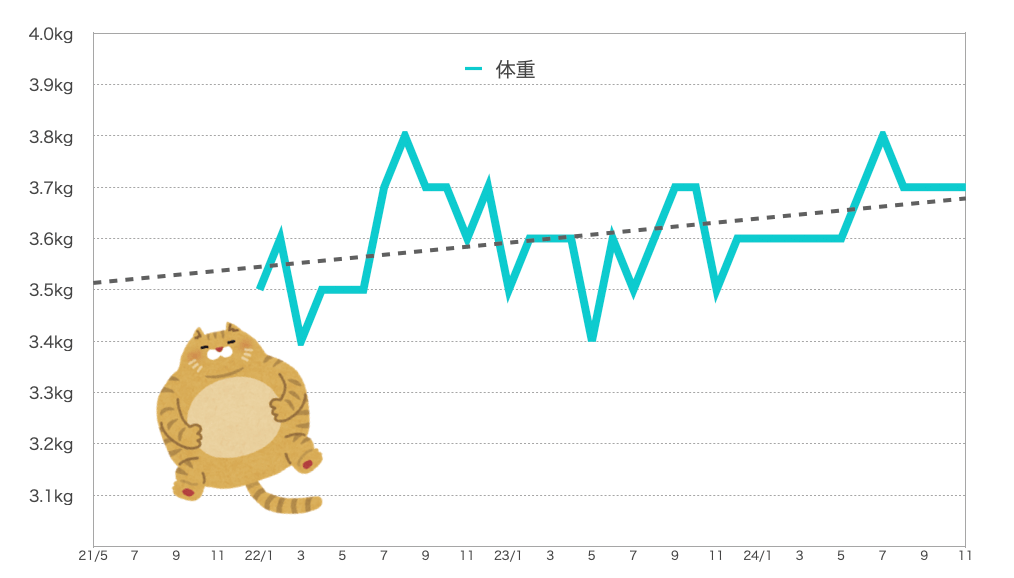 るるちゃんの体重