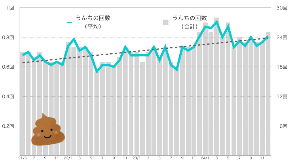 るるちゃんのうんちの回数