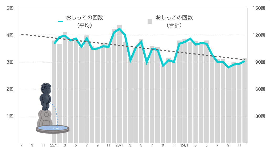 るるちゃんのおしっこの回数