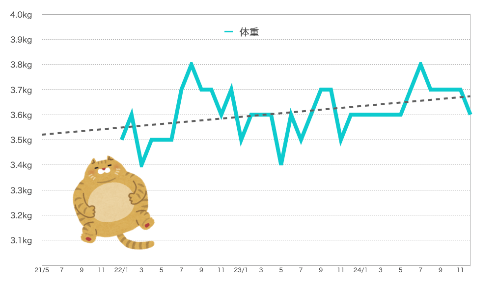 るるちゃんの体重