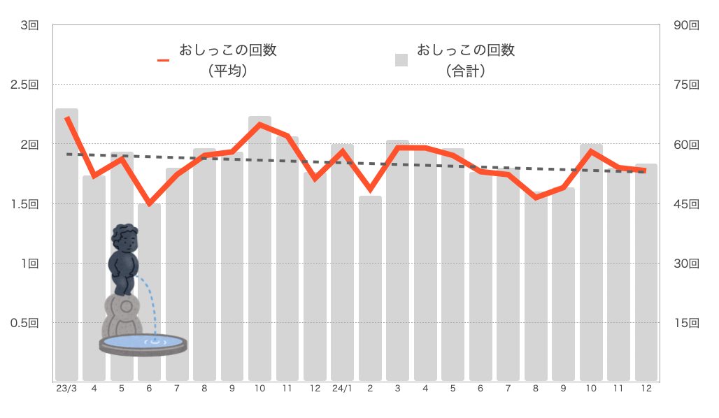 もなちゃんのおしっこの回数