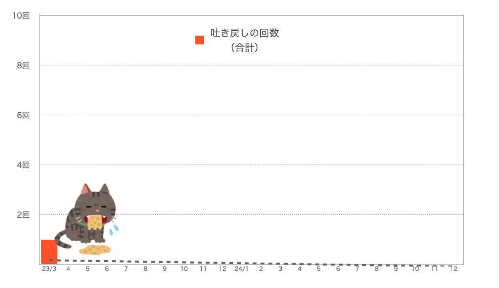 もなちゃんの嘔吐の回数