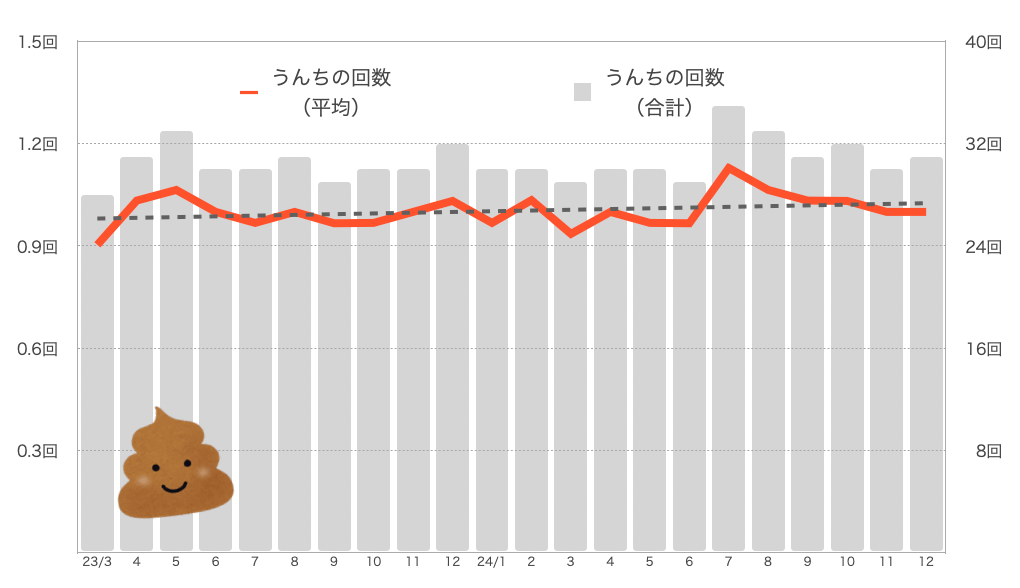 もなちゃんのうんちの回数