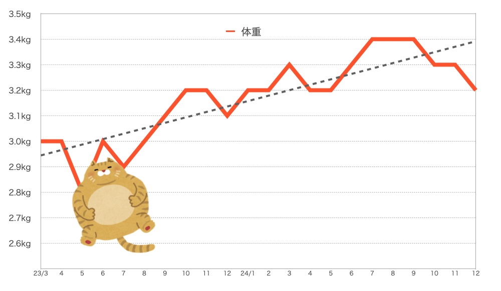 もなちゃんの体重
