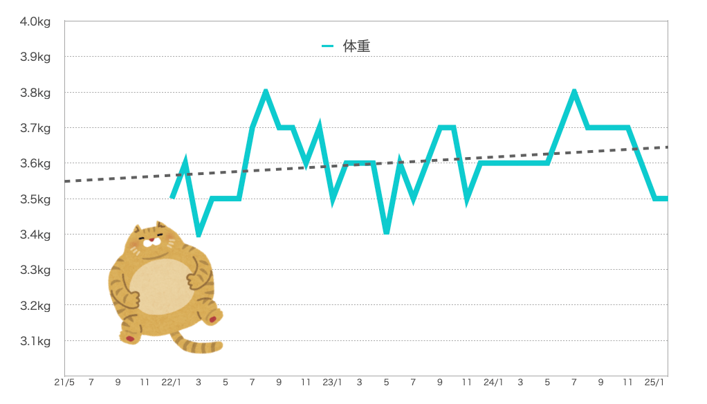 るるちゃんの体重