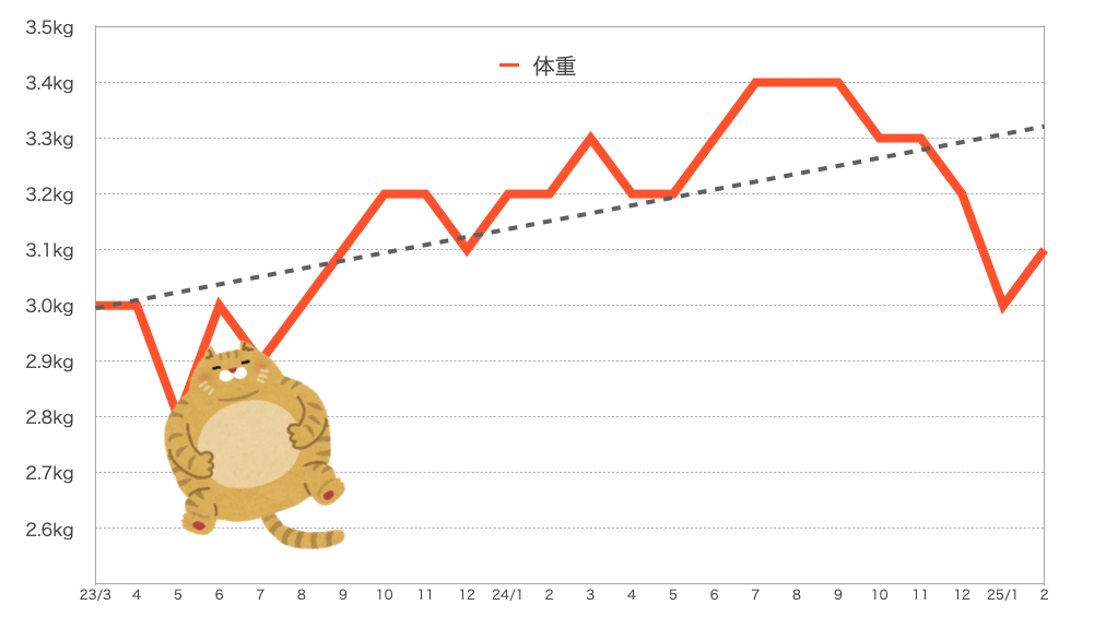 もなちゃんの体重