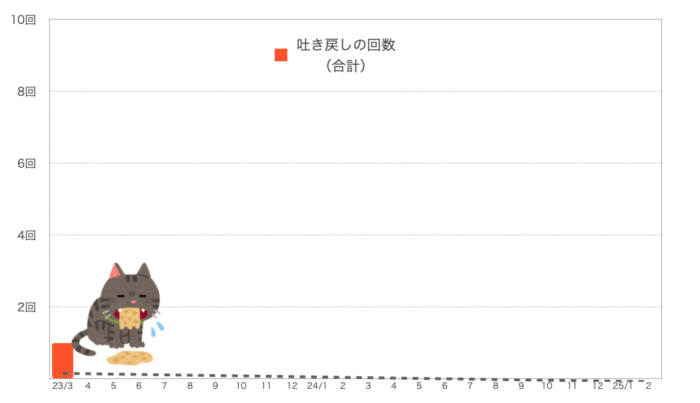 もなちゃんの嘔吐の回数