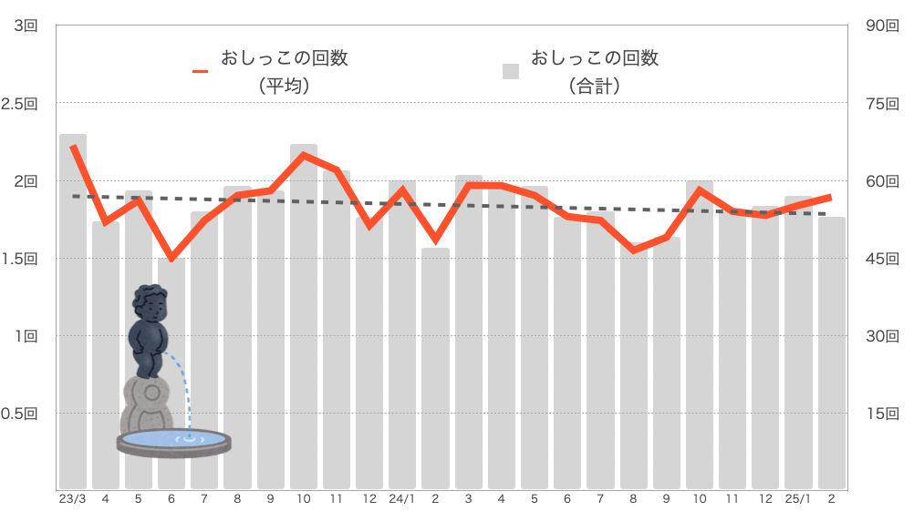 もなちゃんのおしっこの回数
