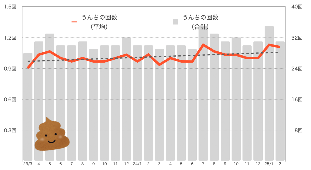 もなちゃんのうんちの回数