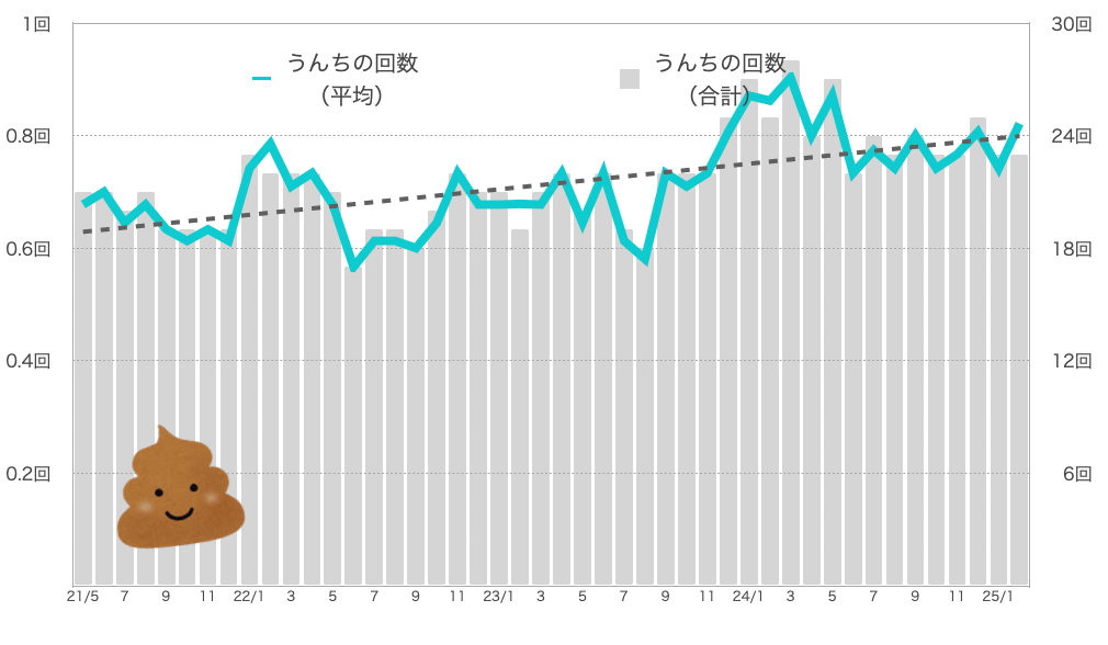 るるちゃんのうんちの回数