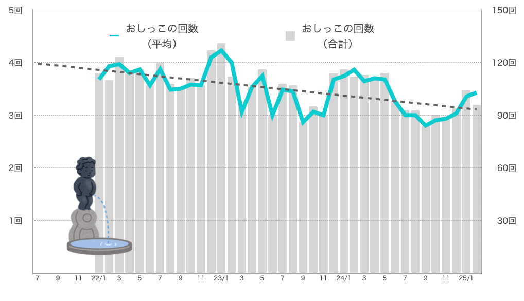 るるちゃんのおしっこの回数