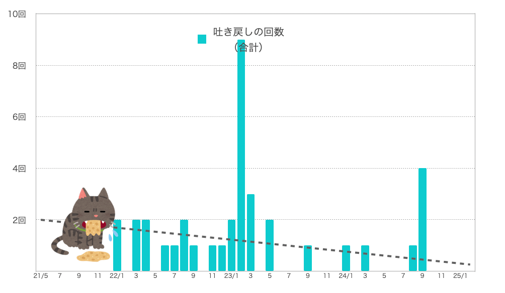るるちゃんの嘔吐の回数