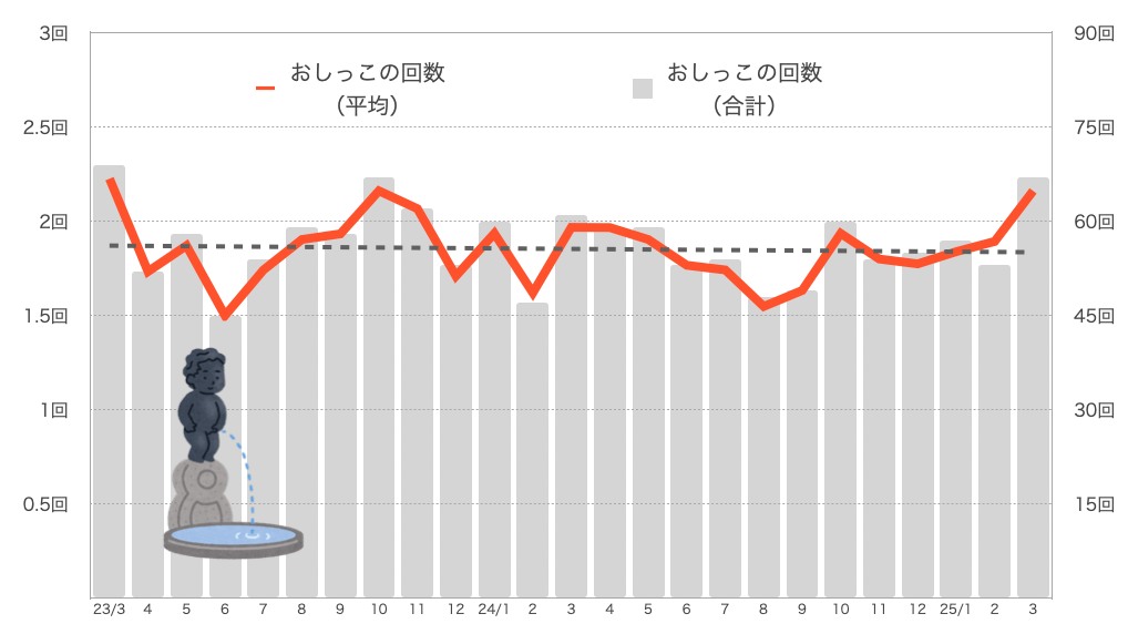 もなちゃんのおしっこの回数