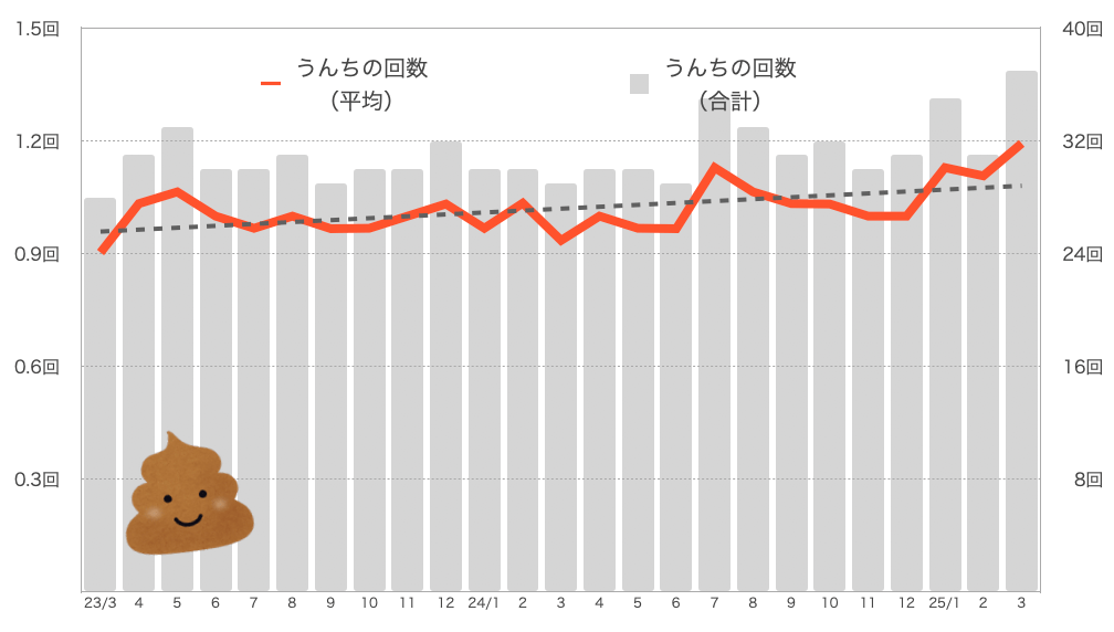 もなちゃんのうんちの回数