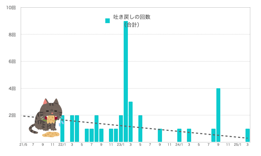 るるちゃんの嘔吐の回数