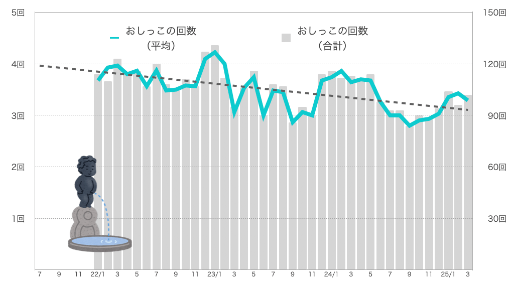 るるちゃんのおしっこの回数