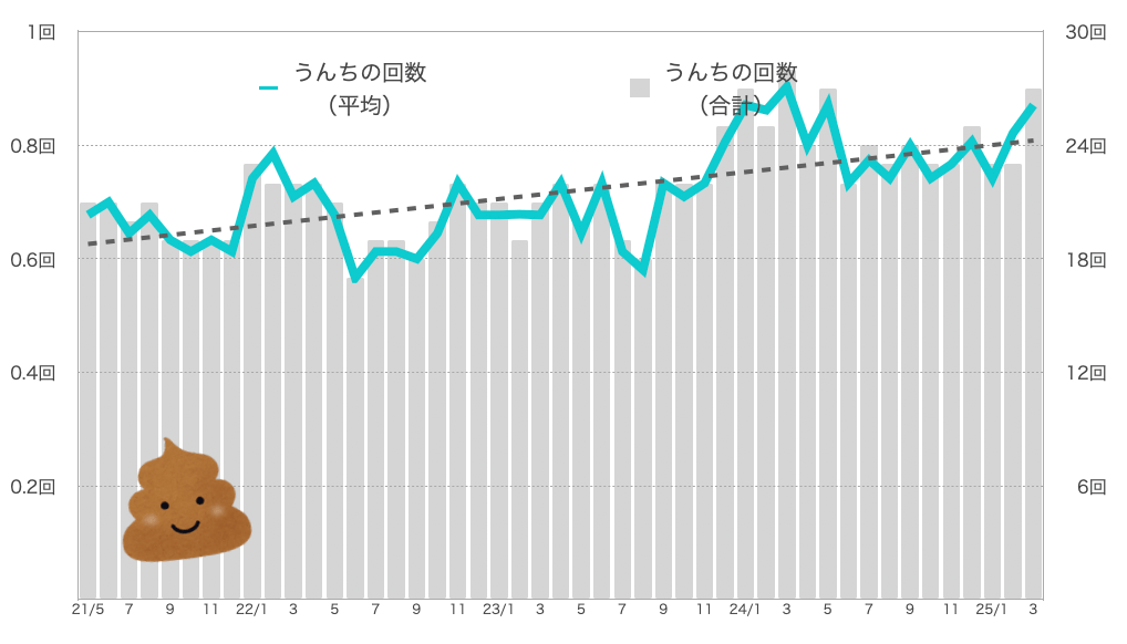 るるちゃんのうんちの回数