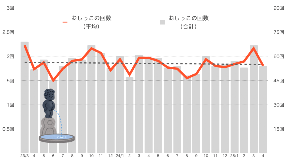 もなちゃんのおしっこの回数