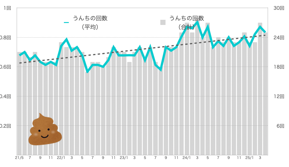 るるちゃんのうんちの回数
