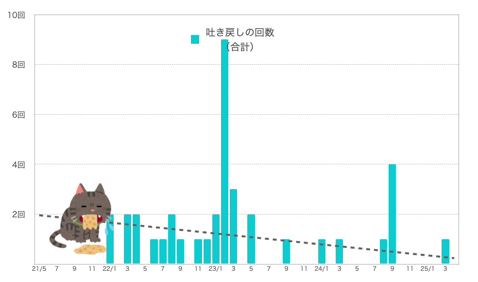 るるちゃんの嘔吐の回数