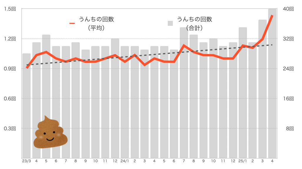 もなちゃんのうんちの回数