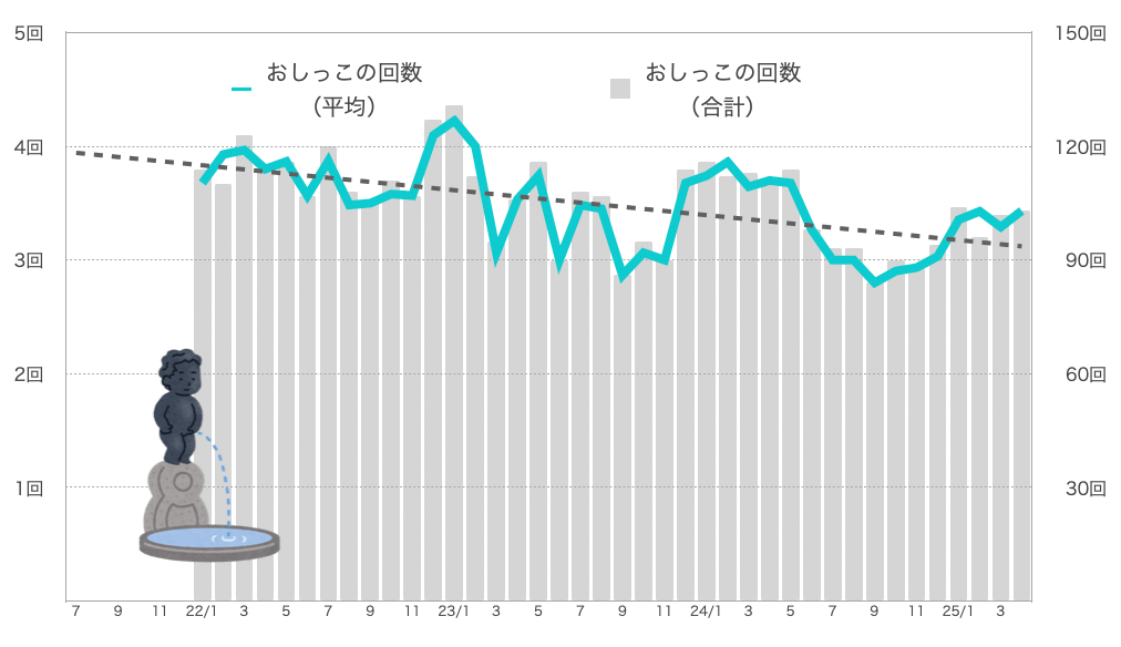 るるちゃんのおしっこの回数