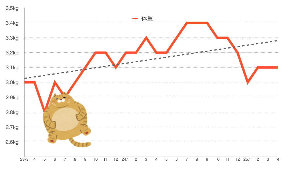 もなちゃんの体重