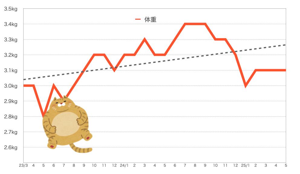 もなちゃんの体重