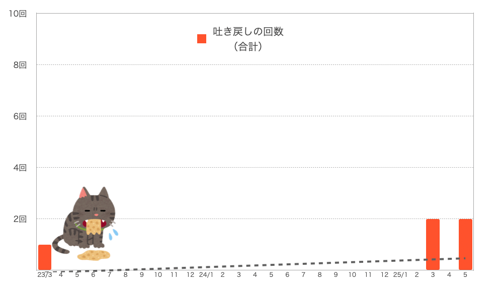 もなちゃんの嘔吐の回数