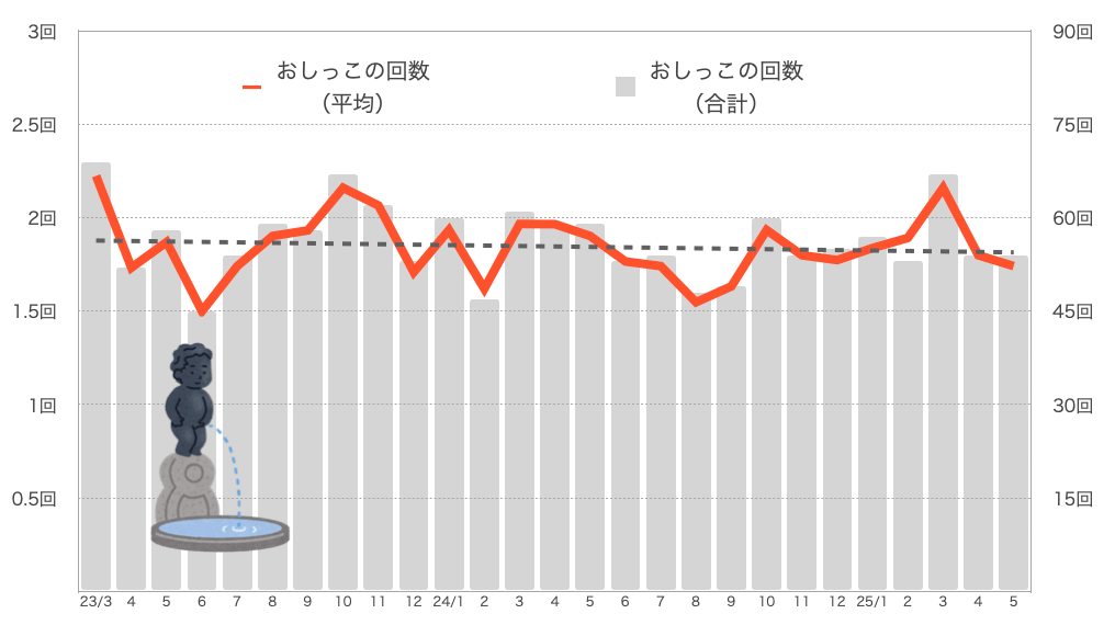 もなちゃんのおしっこの回数