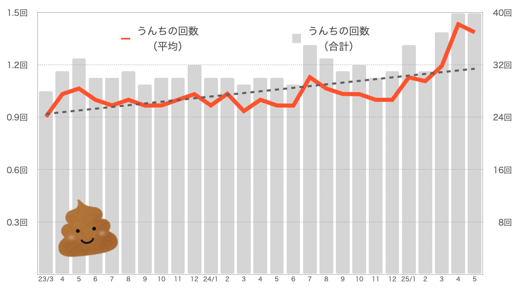 もなちゃんのうんちの回数