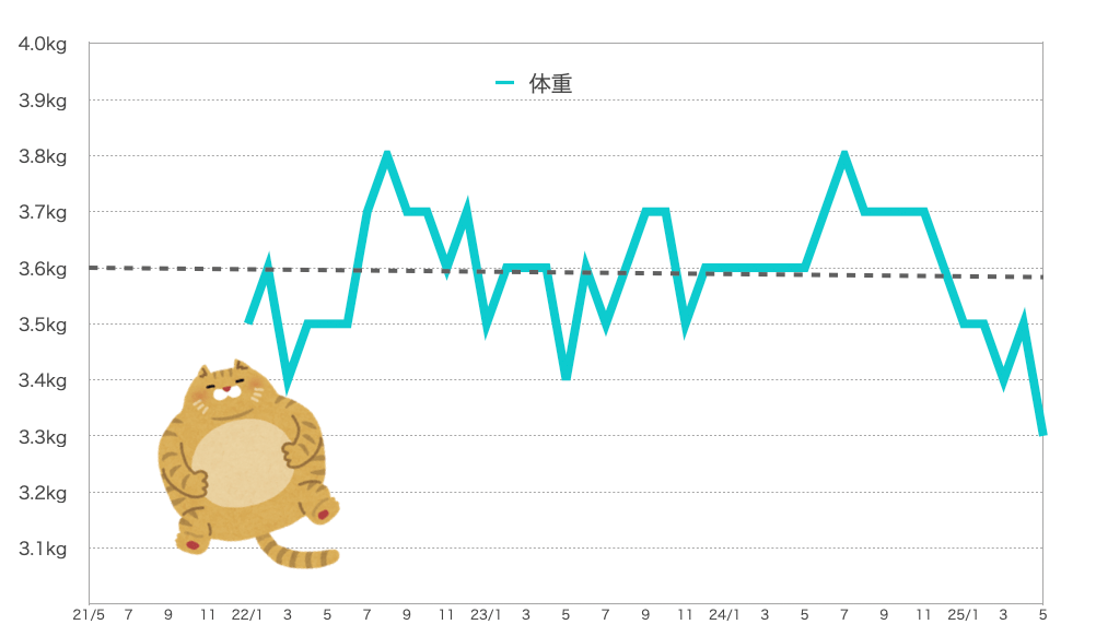 るるちゃんの体重
