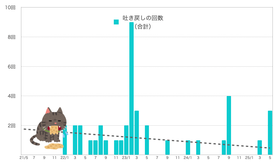 るるちゃんの嘔吐の回数