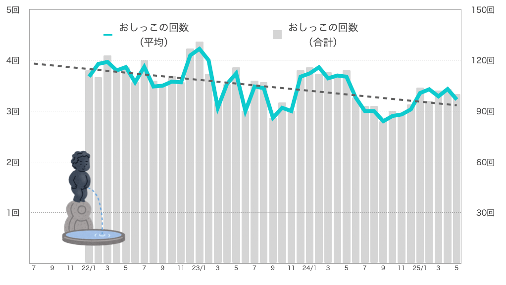 るるちゃんのおしっこの回数