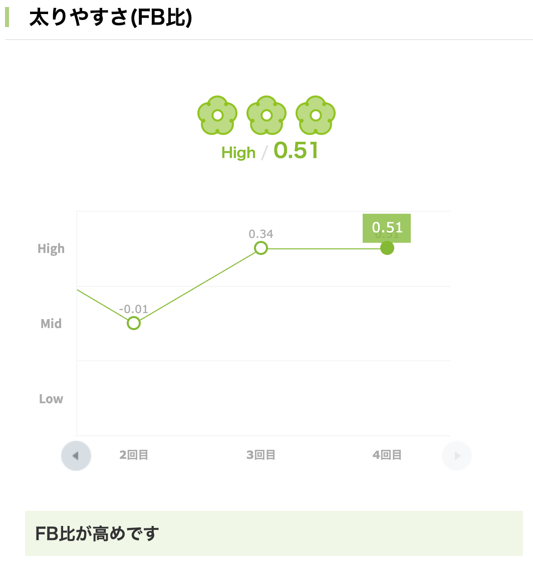 るるちゃんの太りやすさチェック
