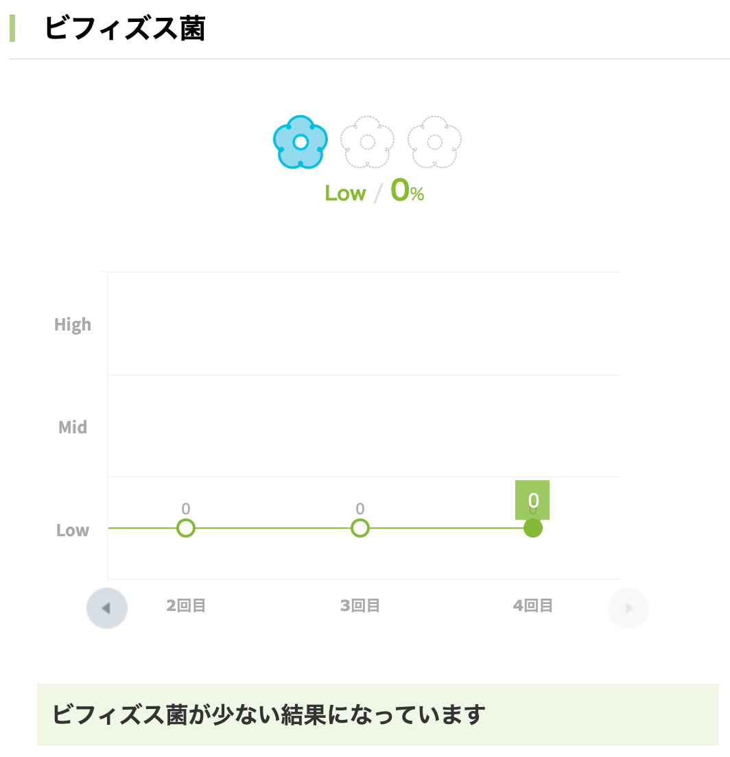 るるちゃんの腸内細菌の結果2