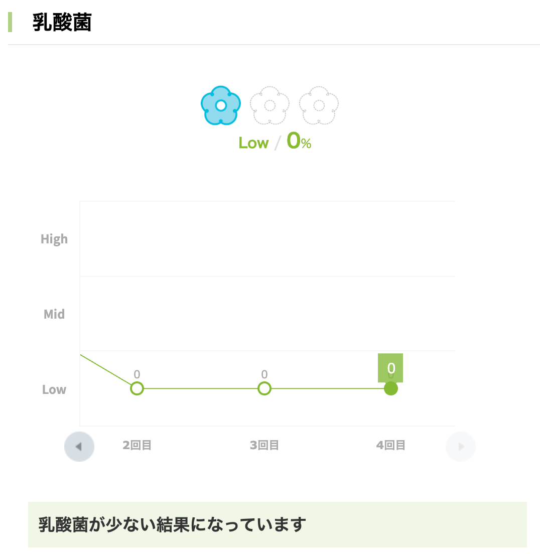 るるちゃんの腸内細菌の結果1