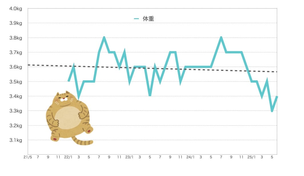 るるちゃんの体重