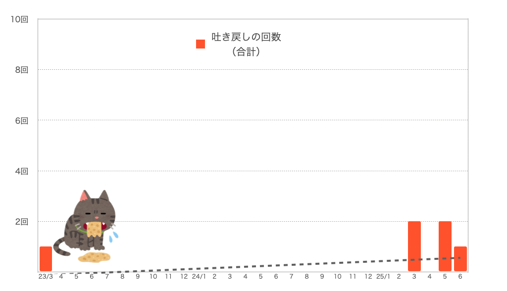 もなちゃんの嘔吐の回数