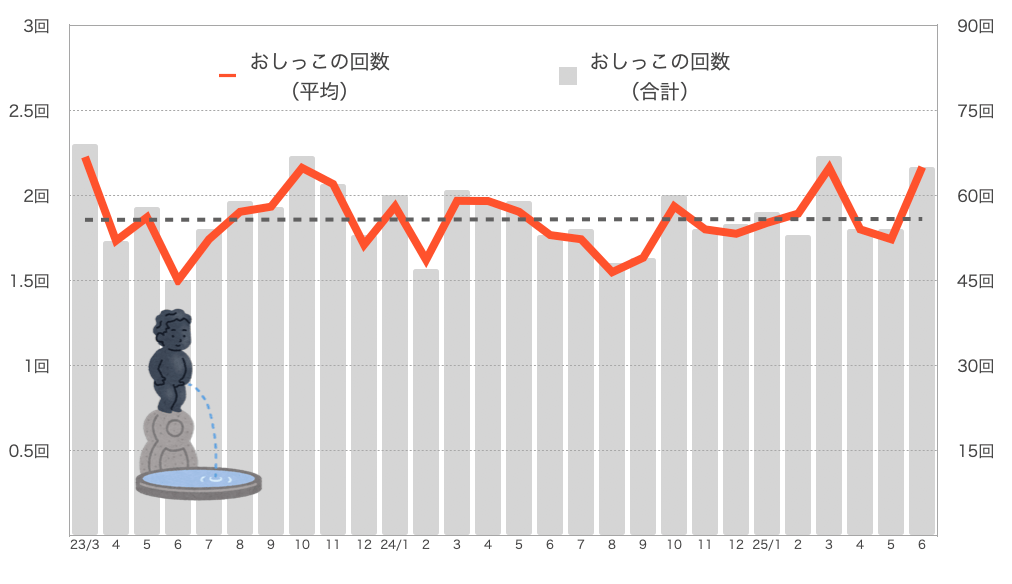 もなちゃんのおしっこの回数