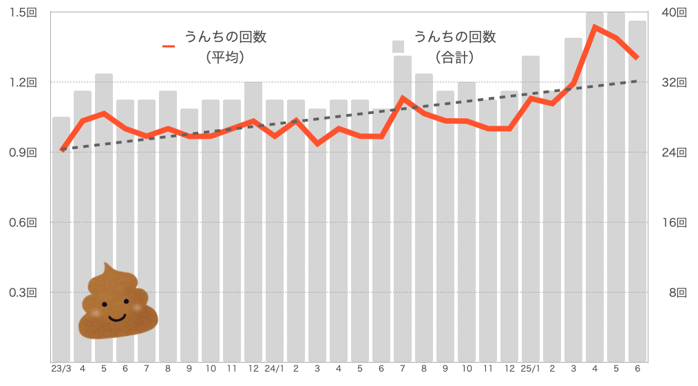 もなちゃんのうんちの回数