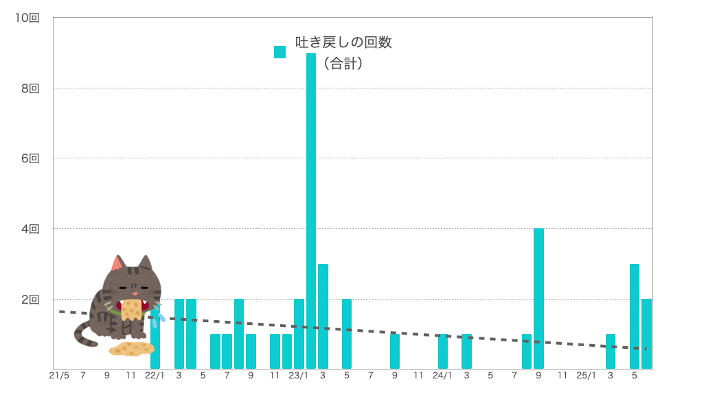 るるちゃんの嘔吐の回数