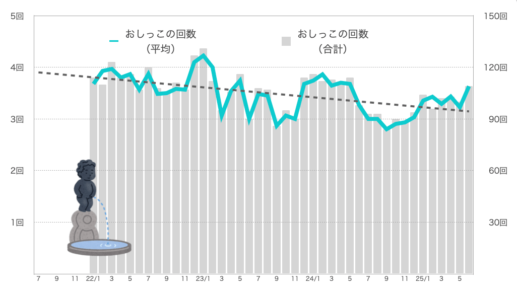 るるちゃんのおしっこの回数