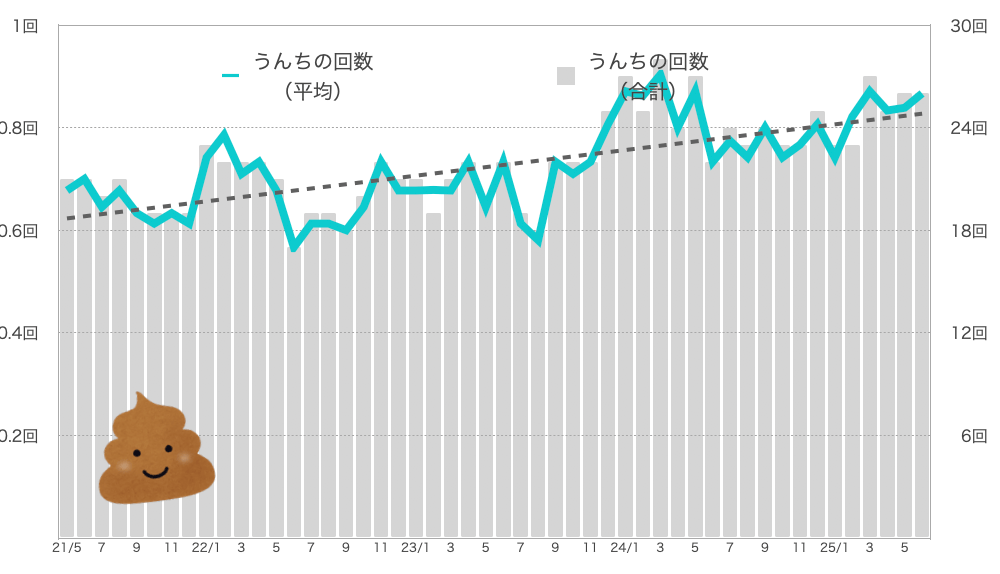 るるちゃんのうんちの回数