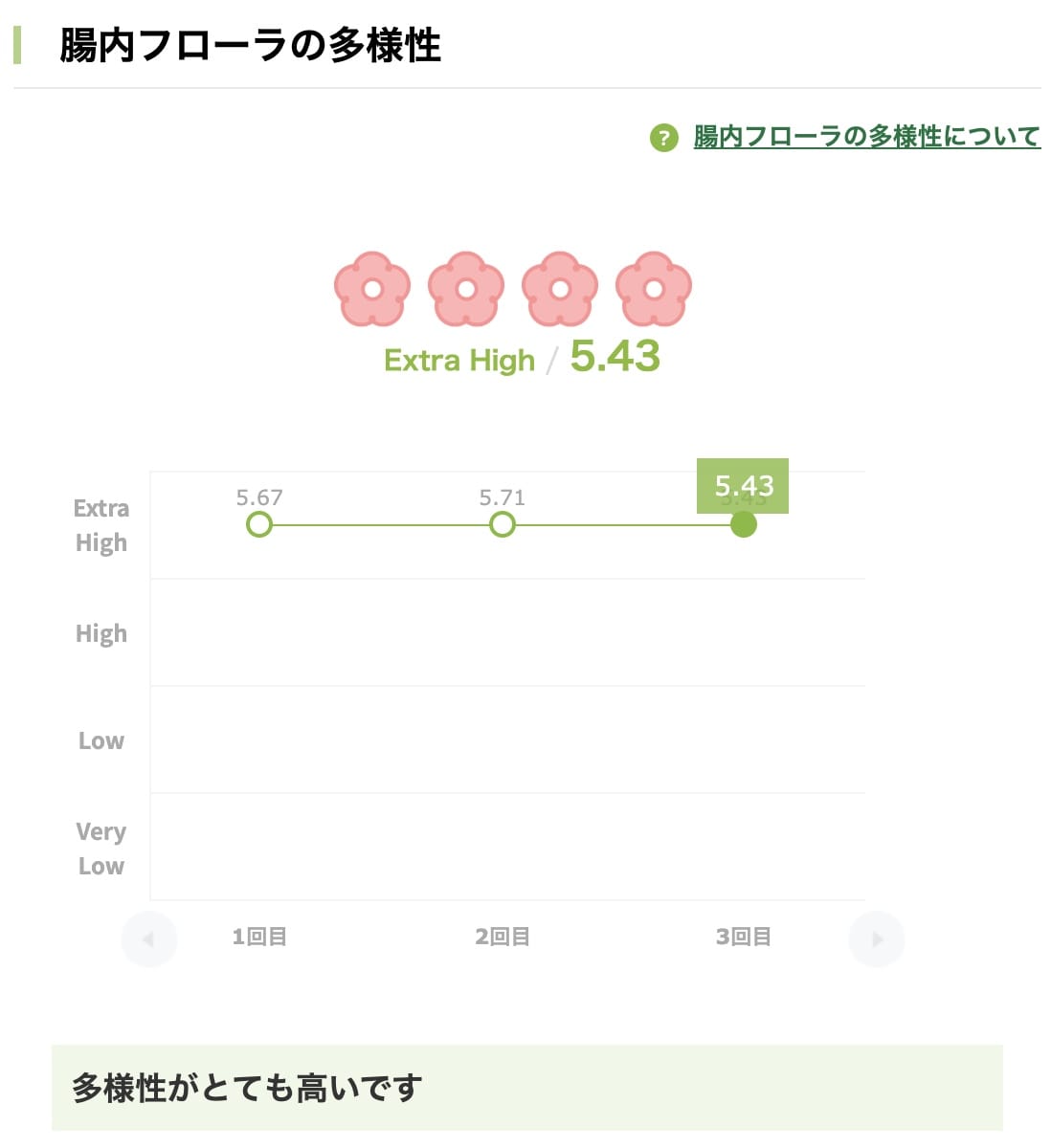 もなちゃんの腸内フローラの多様性