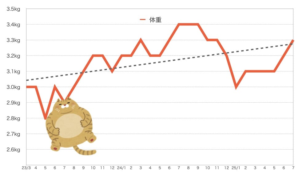もなちゃんの体重