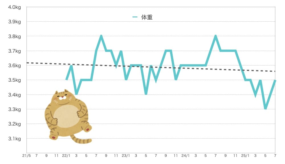 るるちゃんの体重
