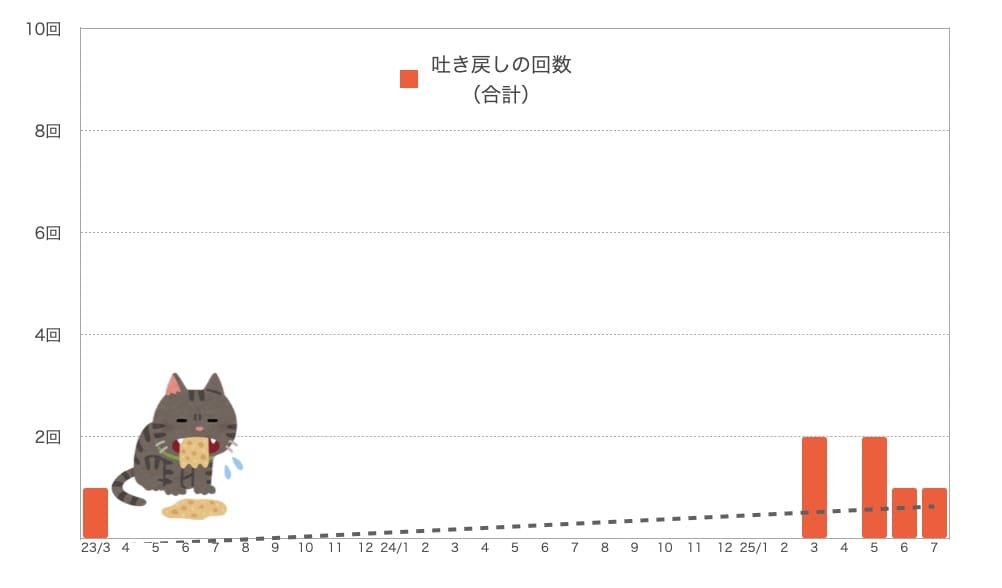 もなちゃんの嘔吐の回数
