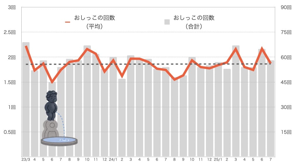 もなちゃんのおしっこの回数